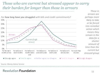 Those who are current but stressed appear to carry
their burden for longer than those in arrears

……………………………………………………………………………………………………..
For how long have you struggled with bills and credit commitments?

Those in
arrears are
perhaps more
likely to take
or be forced
into remedial
action which
means they
remain in the
data for a
shorter
amount of
time than the
current but
stressed group

Source: Money Advice Service

…………………………………………………………………………………………………………………………………………
…………………………………………………………………………………………………………………………………………
11

 