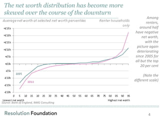 The net worth distribution has become more
skewed over the course of the downturn

……………………………………………………………………………………………………..

Among
renters,
around half
have negative
net worth,
with the
picture again
deteriorating
since 2005 for
all but the top
20 per cent

(Note the
different scale)

Source: Bank of England, NMG Consulting

…………………………………………………………………………………………………………………………………………
…………………………………………………………………………………………………………………………………………
4

 