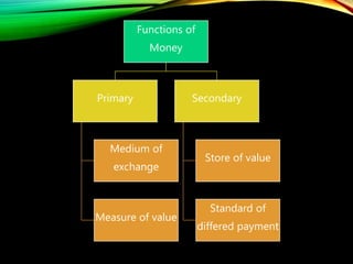 Functions of
Money
Primary
Medium of
exchange
Measure of value
Secondary
Store of value
Standard of
differed payment
 