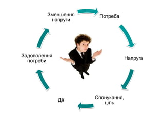 Потреба
Напруга
Спонукання,
ціль
Дії
Задоволення
потреби
Зменшення
напруги
 