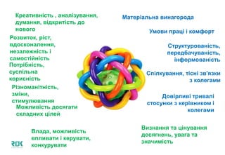 Матеріальна винагорода
Умови праці і комфорт
Структурованість,
передбачуваність,
інформованість
Спілкування, тісні зв'язки з
колегами
Довірливі тривалі
стосунки з керівником і
колегами
Влада, можливість впливати
і керувати, конкурувати
Можливість досягати
складних цілей
Різноманітність,
зміни, стимулювання
Креативність , аналізування,
думання, відкритість до нового
Визнання та цінування
досягнень, увага та
значимість
Розвиток, ріст,
вдосконалення,
незалежність і самостійність
Потрібність,
суспільна корисність
 