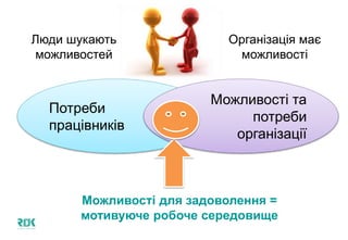Потреби
працівників
Можливості та
потреби
організації
Люди шукають
можливостей
Можливості для задоволення =
мотивуюче робоче середовище
Організація має
можливості
 