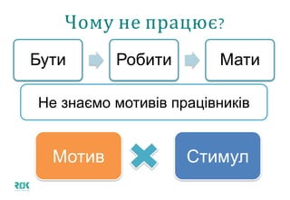 Чому не працює?
Бути Робити Мати
Не знаємо мотивів працівників
Мотив Стимул
 