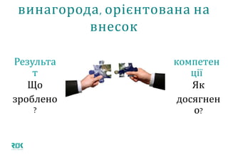 винагорода, орієнтована на внесок
Результат
Що
зроблено?
компетенції
Як
досягнено?
 
