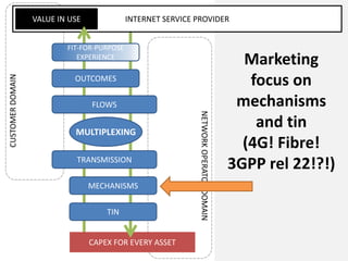 CAPEX FOR EVERY ASSET
INTERNET SERVICE PROVIDERVALUE IN USE
CUSTOMERDOMAIN
NETWORKOPERATORDOMAIN
FLOWS
OUTCOMES
MULTIPLEXI...