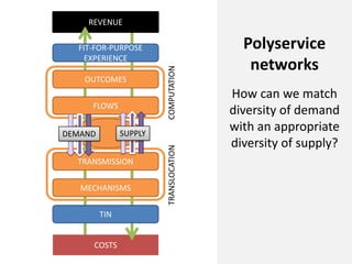 COMPUTATIONTRANSLOCATION
COSTS
REVENUE
FLOWS
OUTCOMES
FIT-FOR-PURPOSE
EXPERIENCE
MECHANISMS
TRANSMISSION
TIN
Polyservice
n...
