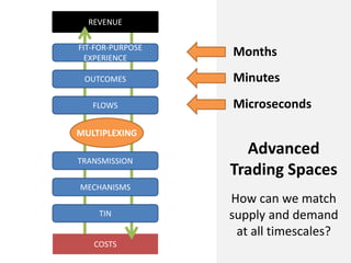 COSTS
REVENUE
FLOWS
OUTCOMES
FIT-FOR-PURPOSE
EXPERIENCE
MECHANISMS
TRANSMISSION
TIN
MULTIPLEXING
Advanced
Trading Spaces
H...