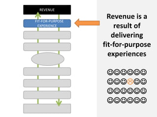 REVENUE
Revenue is a
result of
delivering
fit-for-purpose
experiences




FIT-FOR-PURPOSE
EXPERIEN...