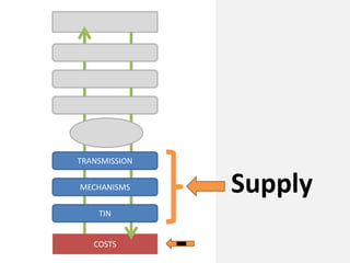 COSTS
MECHANISMS
TRANSMISSION
TIN
Supply
-
 