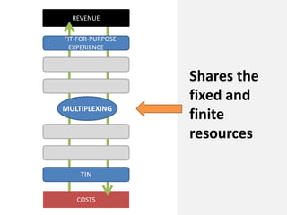 COSTS
REVENUE
FIT-FOR-PURPOSE
EXPERIENCE
MULTIPLEXING
TIN
Shares the
fixed and
finite
resources
 