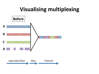 A
B
C
D
Visualising multiplexing
Input data flows TransmitMux
Before
 