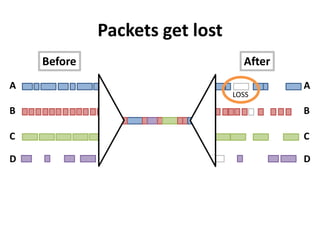 A
B
C
D
Packets get lost
A
B
C
D
Before After
LOSS
 