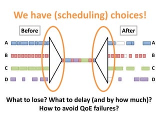 A
B
C
D
We have (scheduling) choices!
A
B
C
D
Before After
What to lose? What to delay (and by how much)?
How to avoid QoE...