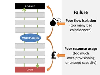 COSTS
REVENUE
MULTIPLEXING
Failure
Poor flow isolation
(too many bad
coincidences)
Poor resource usage
(too much
over-prov...