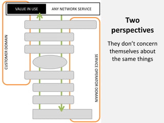 ANY NETWORK SERVICEVALUE IN USE
CUSTOMERDOMAIN
SERVICEOPERATORDOMAIN
Two
perspectives
They don’t concern
themselves about
...
