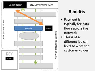 ANY NETWORK SERVICEVALUE IN USE
CUSTOMERDOMAIN
SERVICEOPERATORDOMAIN
FLOWS
BENEFIT
KEY
PAYMENT
Benefits
• Payment is
typic...