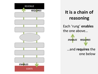 COSTS
REVENUE
REQUIRES
ENABLES
It is a chain of
reasoning
Each ‘rung’ enables
the one above…
…and requires the
one below
E...