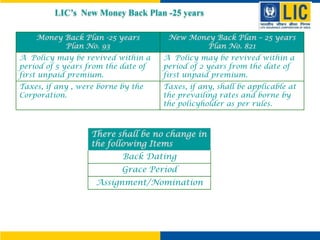 Money Back Plan -25 years
Plan No. 93
New Money Back Plan – 25 years
Plan No. 821
A Policy may be revived within a
period of 5 years from the date of
first unpaid premium.
A Policy may be revived within a
period of 2 years from the date of
first unpaid premium.
Taxes, if any , were borne by the
Corporation.
Taxes, if any, shall be applicable at
the prevailing rates and borne by
the policyholder as per rules.
There shall be no change in
the following Items
Back Dating
Grace Period
Assignment/Nomination
LIC’s New Money Back Plan -25 years
 