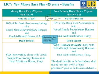 Money Back Plan -25 years
Plan No. 93
New Money Back Plan – 25 years
Plan No. 821
Maturity Benefit Maturity Benefit
40% of the Basic Sum Assured along
with
Vested Simple Reversionary Bonuses
and
Final Additional Bonus, if Any.
40% of the Basic Sum Assured along
with
Vested Simple Reversionary Bonuses
and
Final Additional Bonus, if Any
Death Benefit Death Benefit
Sum Assured(SA) along with Vested
Simple Reversionary Bonuses and
Final Additional Bonus, if any.
‘Sum Assured on Death’ along with
Vested Simple Reversionary Bonuses
and
Final Additional Bonus, if any.
The death benefit as defined above shall
not be less than 105% of total
premiums* paid as on the date of death .
Modification- ‘Sum
Assured on Death'
instead of SA
LIC’s New Money Back Plan -25 years ~ Benefits
 
