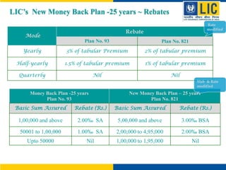 Mode
Rebate
Plan No. 93 Plan No. 821
Yearly 3% of tabular Premium 2% of tabular premium
Half-yearly 1.5% of tabular premium 1% of tabular premium
Quarterly Nil Nil
Money Back Plan -25 years
Plan No. 93
New Money Back Plan – 25 years
Plan No. 821
Basic Sum Assured Rebate (Rs.) Basic Sum Assured Rebate (Rs.)
1,00,000 and above 2.00‰ SA 5,00,000 and above 3.00‰ BSA
50001 to 1,00,000 1.00‰ SA 2,00,000 to 4,95,000 2.00‰ BSA
Upto 50000 Nil 1,00,000 to 1,95,000 Nil
Slab & Rate
modified
Rate
modified
LIC’s New Money Back Plan -25 years ~ Rebates
 
