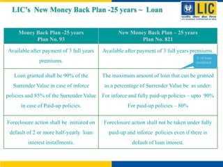Money Back Plan -25 years
Plan No. 93
New Money Back Plan – 25 years
Plan No. 821
Available after payment of 3 full years
premiums.
Available after payment of 3 full years premiums.
Loan granted shall be 90% of the
Surrender Value in case of inforce
policies and 85% of the Surrender Value
in case of Paid-up policies.
The maximum amount of loan that can be granted
as a percentage of Surrender Value be as under:
For inforce and fully paid-up policies – upto 90%
For paid-up policies – 80%
Foreclosure action shall be initiated on
default of 2 or more half-yearly loan
interest installments.
Foreclosure action shall not be taken under fully
paid-up and inforce policies even if there is
default of loan interest.
% of loan
modified
LIC’s New Money Back Plan -25 years ~ Loan
 