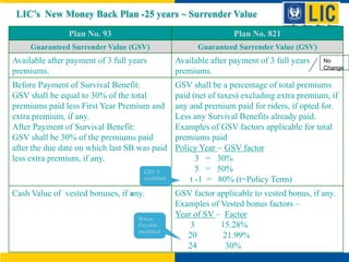 Plan No. 93 Plan No. 821
Guaranteed Surrender Value (GSV) Guaranteed Surrender Value (GSV)
Available after payment of 3 full years
premiums.
Available after payment of 3 full years
premiums.
Before Payment of Survival Benefit:
GSV shall be equal to 30% of the total
premiums paid less First Year Premium and
extra premium, if any.
After Payment of Survival Benefit:
GSV shall be 30% of the premiums paid
after the due date on which last SB was paid
less extra premium, if any.
GSV shall be a percentage of total premiums
paid (net of taxes) excluding extra premium, if
any and premium paid for riders, if opted for.
Less any Survival Benefits already paid.
Examples of GSV factors applicable for total
premiums paid
Policy Year ~ GSV factor
3 = 30%
5 = 50%
t -1 = 80% (t=Policy Term)
Cash Value of vested bonuses, if any. GSV factor applicable to vested bonus, if any.
Examples of Vested bonus factors –
Year of SV – Factor
3 15.28%
20 21.99%
24 30%
GSV %
modified
Bonus
Payable
modified
No
Change
LIC’s New Money Back Plan -25 years ~ Surrender Value
 