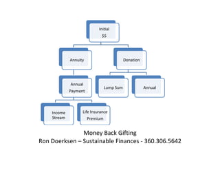 Initial
                             $$




             Annuity                        Donation




             Annual
                                 Lump Sum              Annual
             Payment



    Income         Life Insurance
    Stream             Premium


               Money Back Gifting
Ron Doerksen – Sustainable Finances - 360.306.5642
 