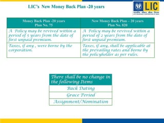 LIC’s New Money Back Plan -20 years
New Money Back Plan – 20 years
Plan No. 820

Money Back Plan -20 years
Plan No. 75
A Policy may be revived within a
period of 5 years from the date of
first unpaid premium.

A Policy may be revived within a
period of 2 years from the date of
first unpaid premium.

Taxes, if any , were borne by the
corporation.

Taxes, if any, shall be applicable at
the prevailing rates and borne by
the policyholder as per rules.

There shall be no change in
the following Items
Back Dating
Grace Period
Assignment/Nomination

 