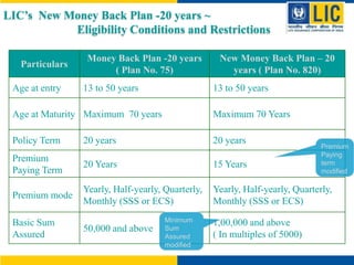 LIC’s New Money Back Plan -20 years ~
Eligibility Conditions and Restrictions
Particulars
Age at entry

Money Back Plan -20 years
( Plan No. 75)
13 to 50 years

New Money Back Plan – 20
years ( Plan No. 820)
13 to 50 years

Age at Maturity Maximum 70 years

Maximum 70 Years

Policy Term

20 years

20 years

Premium
Paying Term

20 Years

15 Years

Premium mode

Yearly, Half-yearly, Quarterly,
Monthly (SSS or ECS)

Yearly, Half-yearly, Quarterly,
Monthly (SSS or ECS)

Basic Sum
Assured

50,000 and above

Minimum
Sum
Assured
modified

1,00,000 and above
( In multiples of 5000)

Premium
Paying
term
modified

 