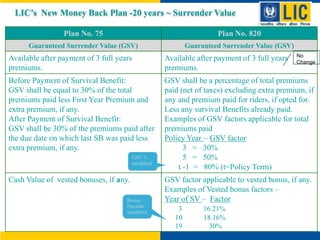 LIC’s New Money Back Plan -20 years ~ Surrender Value
Plan No. 75

Plan No. 820

Guaranteed Surrender Value (GSV)

Guaranteed Surrender Value (GSV)
No
Change

Available after payment of 3 full years
premiums.

Available after payment of 3 full years
premiums.

Before Payment of Survival Benefit:
GSV shall be equal to 30% of the total
premiums paid less First Year Premium and
extra premium, if any.
After Payment of Survival Benefit:
GSV shall be 30% of the premiums paid after
the due date on which last SB was paid less
extra premium, if any.

GSV shall be a percentage of total premiums
paid (net of taxes) excluding extra premium, if
any and premium paid for riders, if opted for.
Less any survival Benefits already paid.
Examples of GSV factors applicable for total
premiums paid
Policy Year ~ GSV factor
3 = 30%
5 = 50%
t -1 = 80% (t=Policy Term)

GSV %
modified

Cash Value of vested bonuses, if any.
Bonus
Payable
modified

GSV factor applicable to vested bonus, if any.
Examples of Vested bonus factors –
Year of SV – Factor
3
10
19

16.21%
18.16%
30%

 
