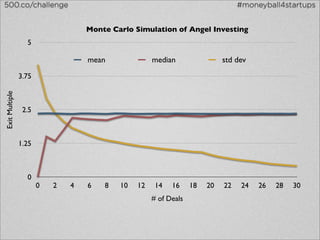 500.co/challenge                                                                 #moneyball4startups


                                   Monte Carlo Simulation of Angel Investing
                  5

                                   mean              median                 std dev
                3.75
Exit Multiple




                 2.5



                1.25



                  0
                       0   2   4   6   8   10   12    14   16     18   20   22    24   26   28   30
                                                     # of Deals
 