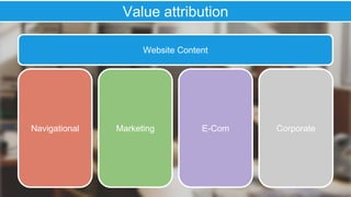 Website Content
Navigational
Value attribution
Marketing E-Com Corporate
 