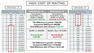 HIGH COST OF WAITING
Yrs Age
Fixed
Contrib. Rate
Principal Plus
Interest Tax
Deferred
1 22 $5000 12% $5,600
2 23 $5000 12% $11,872.00
3 24 $5000 12% $18,896.64
4 25 $5000 12% $26,764.24
5 26 $5000 12% $35,575.95
6 27 $5000 12% $45,445.06
7 28 $0 12% $50,898.47
8 29 $0 12% $57,006.28
9 30 $0 12% $63,847.04
10 31 $0 12% $71,508.68
11 32 $0 12% $80,089.72
12 33 $0 12% $89,700.49
13 34 $0 12% $100,464.55
14 35 $0 12% $112,520.29
15 36 $0 12% $126,022.73
16 37 $0 12% $141,145.45
17 38 $0 12% $158,082.91
18 39 $0 12% $177,052.86
19 40 $0 12% $198,299.20
20 41 $0 12% $222,095.10
Yrs Age
Fixed
Contrib. Rate
Principal Plus
Interest Tax
Deferred
1 22 $0 12% $0
2 23 $0 12% $0
3 24 $0 12% $0
4 25 $0 12% $0
5 26 $0 12% $0
6 27 $0 12% $0
7 28 $5000 12% $5,600
8 29 $5000 12% $11,872.00
9 30 $5000 12% $18,896.64
10 31 $5000 12% $26,764.24
11 32 $5000 12% $35,575.95
12 33 $5000 12% $45,445.06
13 34 $5000 12% $56,498.47
14 35 $5000 12% $68,878.28
15 36 $5000 12% $82,743.68
16 37 $5000 12% $98,272.92
17 38 $5000 12% $115,665.67
18 39 $5000 12% $135,145.55
19 40 $5000 12% $156,963.01
20 41 $5000 12% $181,398.57
I N D I V I D UA L “ A ” I N D I V I D UA L “ B ”
INDIVIDUAL “A” INDIVIDUAL “B”
Started @ Age 22
Paid $5,000 for 6Years
$5,000 x 6 =$30,000
Growth @ 41= $222,095
Started @ Age 28
Paid $5,000 for 14Years
$5,000 x 14 =$70,000
Growth @ 41= $181,398
The Difference in growth = $40,697
Investment Difference= $40,000
Total Difference after 20 years = $80, 697
$5,000 x 6 =$30,000
Growth @ 62=
2,399,481
$5,000 x 35yrs =$175,000
Growth @ 62=
$2,417,315
The Difference in growth = $17,834.
Investment Difference = $145,000
Total Difference after 41Years = $127,166
 