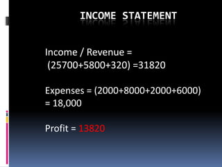 INCOME STATEMENTIncome / Revenue = (25700+5800+320) =31820Expenses = (2000+8000+2000+6000)     = 18,000Profit = 13820