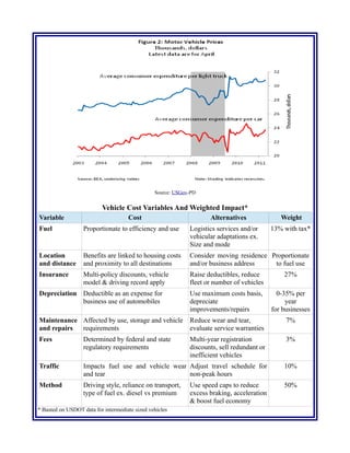 Source: USGov-PD
Vehicle Cost Variables And Weighted Impact*
Variable Cost Alternatives Weight
Fuel Proportionate to efficiency and use Logistics services and/or
vehicular adaptations ex.
Size and mode
13% with tax*
Location
and distance
Benefits are linked to housing costs
and proximity to all destinations
Consider moving residence
and/or business address
Proportionate
to fuel use
Insurance Multi-policy discounts, vehicle
model & driving record apply
Raise deductibles, reduce
fleet or number of vehicles
27%
Depreciation Deductible as an expense for
business use of automobiles
Use maximum costs basis,
depreciate
improvements/repairs
0-35% per
year
for businesses
Maintenance
and repairs
Affected by use, storage and vehicle
requirements
Reduce wear and tear,
evaluate service warranties
7%
Fees Determined by federal and state
regulatory requirements
Multi-year registration
discounts, sell redundant or
inefficient vehicles
3%
Traffic Impacts fuel use and vehicle wear
and tear
Adjust travel schedule for
non-peak hours
10%
Method Driving style, reliance on transport,
type of fuel ex. diesel vs premium
Use speed caps to reduce
excess braking, acceleration
& boost fuel economy
50%
* Basted on USDOT data for intermediate sized vehicles
 