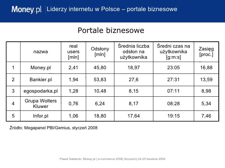 Od Czego Zależy Wartość Siły Dośrodkowej Od czego zależy wartość serwisu w Internecie, Paweł Satalecki