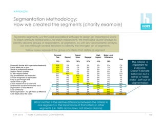APPENDIX


 Segmentation Methodology:
 How we created the segments (charity example)

 To create segments, we first used specialized software to assign an importance score
 to each attribute tested below, for each respondent. We then used cluster analysis to
identify discrete groups of respondents, or segments. As with any econometric analysis,
       we went through several iterations to identify the strongest set of segments.
               Yellow boxes represent the group of criteria that define a segment



                                                                                             This criteria is
                                                                                             important to
                                                                                               everyone.
                                                                                           Doesn’t dictate
                                                                                           behavior, but is
                                                                                            rather a ‘table
                                                                                          stake’. Left out of
                                                                                            segmentation




                        What matters is the relative difference between the criteria in
                          one segment vs. the importance of that criteria in other
                           segments (i.e. delta across rows, not down columns)

M AY 2 0 1 0    H O P E C O N S U LT I N G C O N F I D E N T I A L                                         103
 