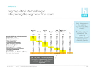 APPENDIX


 Segmentation Methodology:
 Interpreting the segmentation results


                                                                                    Each % represents
                                                                                       the relative
                                                                                    importance of this
                                                                                         criteria.

                                                                                     The total column
                                                                                      represents the
                                                                                          average
                                                                                   importance of each
                                                                                       criteria to the
                                                                                     average person




                                                 The % in each column represent
                                                 the relative importance of each
                                                     criteria to that particular
                                                              segment

M AY 2 0 1 0   H O P E C O N S U LT I N G C O N F I D E N T I A L                                 104
 