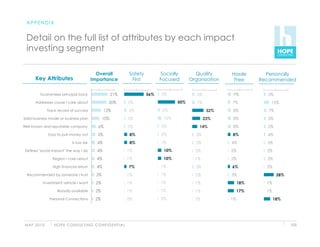 APPENDIX


 Detail on the full list of attributes by each impact
 investing segment

                                               Overall                  Safety          Socially       Quality      Hassle       Personally
      Key Attributes                         Importance                  First         Focused       Organization    Free      Recommended

         Guarantees principal back                         21%                   56%   3%               6%           9%          5%
       Addresses cause I care about                      20%            3%                     50%      7%          7%             15%
               Track record of success                12%               6%              6%                    32%   8%            7%
Solid business model or business plan                10%                3%              10%                  23%    8%           5%
Well known and reputable company                  6%                    3%             3%                14%        8%           5%
               Easy to pull money out            5%                      8%            2%              3%           8%           4%
                               Is low risk       4%                      8%            1%              3%           4%           3%
 Defines "social impact" the way I do            4%                     1%              10%            2%           2%           2%
                  Region I care about            4%                     1%              10%            1%           2%           3%
                  High financial return          4%                     7%             1%              3%           6%           2%
  Recommended by someone I trust                3%                      1%             1%              2%           3%                 28%
           Investment vehicle I want            2%                      1%             1%              1%                18%     1%
                     Broadly available          2%                      1%             1%              1%                17%     1%
                Personal Connections            2%                      0%             2%              1%           1%                18%




M AY 2 0 1 0       H O P E C O N S U LT I N G C O N F I D E N T I A L                                                                        105
 