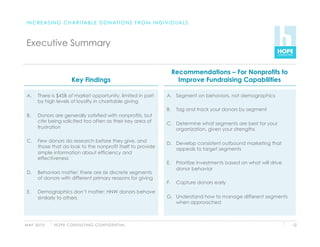 I N C R E A S I N G C H A R I TA B L E D O N AT I O N S F R O M I N D I V I D U A L S



 Executive Summary


                                                                                Recommendations – For Nonprofits to
                           Key Findings                                           Improve Fundraising Capabilities

 A.    There is $45B of market opportunity, limited in part               A.  Segment on behaviors, not demographics
       by high levels of loyalty in charitable giving
                                                                          B.  Tag and track your donors by segment
 B.    Donors are generally satisfied with nonprofits, but
       cite being solicited too often as their key area of                C.  Determine what segments are best for your
       frustration                                                            organization, given your strengths

 C.    Few donors do research before they give, and                       D.  Develop consistent outbound marketing that
       those that do look to the nonprofit itself to provide                  appeals to target segments
       simple information about efficiency and
       effectiveness
                                                                          E.  Prioritize investments based on what will drive
                                                                              donor behavior
 D.    Behaviors matter: there are six discrete segments
       of donors with different primary reasons for giving
                                                                          F.     Capture donors early
 E.    Demographics don’t matter: HNW donors behave
       similarly to others                                                G.  Understand how to manage different segments
                                                                              when approached



M AY 2 0 1 0   H O P E C O N S U LT I N G C O N F I D E N T I A L                                                               12
 