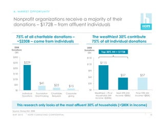 A. MARKET OPPORTUNITY


 Nonprofit organizations receive a majority of their
 donations – $172B – from affluent individuals

    75% of all charitable donations –                                                      The wealthiest 30% contribute
    ~$230B – come from individuals                                                         75% of all individual donations
  2008                                                                              2008
Donations                                                                         Donations
  ($B)                                                                              ($B)            Top 30% HH = $172B

 $300                                                                               $150

 $250          $229                                                                                $115
                                                                                    $120
 $200
                                                                                     $90
 $150
                                                                                                                      $57             $57
                                                                                     $60
 $100

                                 $41                                                 $30
  $50                                                $23                $15
   $0                                                                                 $0
            Individual      Foundation           Charitable           Corporate               Wealthiest ~1% of    Next 29% (HH    Final 70% (HH
            Donations      Grantmaking            Bequests             giving                 Households (HH      Income >$80k)   Income <$80k)
                                                                                              Income >$300k)


     This research only looks at the most affluent 30% of households (>$80K in income)
Source: Giving USA, 2008

M AY 2 0 1 0     H O P E C O N S U LT I N G C O N F I D E N T I A L                                                                            13
 