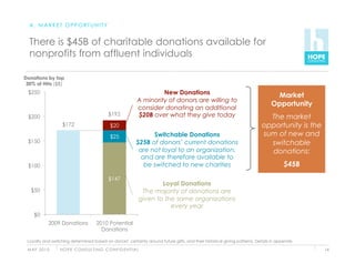 A. MARKET OPPORTUNITY


  There is $45B of charitable donations available for
  nonprofits from affluent individuals

Donations by top
 30% of HHs ($B)
 $250                                                                      New Donations                                         Market
                                                                  A minority of donors are willing to
                                                                                                                                Opportunity
                                                                  consider donating an additional
                                                $192              $20B over what they give today
 $200                                                                                                                        The market
                   $172                          $20                                                                       opportunity is the
                                                 $25                    Switchable Donations                               sum of new and
 $150                                                             $25B of donors’ current donations                          switchable
                                                                   are not loyal to an organization,                         donations:
                                                                    and are therefore available to
 $100                                                                be switched to new charities                                     $45B
                                                $147
                                                                           Loyal Donations
  $50                                                               The majority of donations are
                                                                   given to the same organizations
                                                                              every year
    $0
            2009 Donations               2010 Potential
                                           Donations

 Loyalty and switching determined based on donors’ certainty around future gifts, and their historical giving patterns. Details in appendix

 M AY 2 0 1 0     H O P E C O N S U LT I N G C O N F I D E N T I A L                                                                            14
 