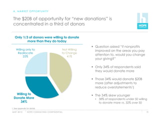 A. MARKET OPPORTUNITY


 The $20B of opportunity for “new donations” is
 concentrated in a third of donors

   Only 1/3 of donors were willing to donate
           more than they do today
                                                                                  Question asked “if nonprofits
     Willing only to                                              Not Willing      improved on the areas you pay
      Reallocate                                                  to Change
                                                                                   attention to, would you change
           25%                                                        41%
                                                                                   your giving?”

                                                                                  Only 34% of respondents said
                                                                                   they would donate more

                                                                                  Those 34% would donate $20B
                                                                                   more (after adjustments to
                                                                                   reduce overstatements1)

   Willing to                                                                     The 34% skew younger
  Donate More                                                                     •  38% of respondents under 50 willing
     34%                                                                             to donate more vs. 32% over 50
1. See appendix for details

M AY 2 0 1 0     H O P E C O N S U LT I N G C O N F I D E N T I A L                                                    15
 