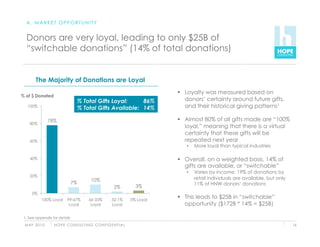 A. MARKET OPPORTUNITY


  Donors are very loyal, leading to only $25B of
  “switchable donations” (14% of total donations)


        The Majority of Donations are Loyal
                                                                                    Loyalty was measured based on
% of $ Donated
                                    % Total Gifts Loyal:     86%                     donors’ certainty around future gifts,
   100%
                                    % Total Gifts Available: 14%                     and their historical giving patterns1

                78%                                                                 Almost 80% of all gifts made are “100%
    80%
                                                                                     loyal,” meaning that there is a virtual
                                                                                     certainty that these gifts will be
    60%                                                                              repeated next year
                                                                                     •    More loyal than typical industries

    40%                                                                             Overall, on a weighted basis, 14% of
                                                                                     gifts are available, or “switchable”
                                                                                     •    Varies by income: 19% of donations by
    20%
                                           10%                                            retail individuals are available, but only
                               7%                                                         11% of HNW donors’ donations
                                                            2%           3%
     0%
           100% Loyal      99-67%         66-33%          32-1%        0% Loyal
                                                                                    This leads to $25B in “switchable”
                            Loyal          Loyal          Loyal                      opportunity ($172B * 14% = $25B)

 1. See appendix for details

 M AY 2 0 1 0     H O P E C O N S U LT I N G C O N F I D E N T I A L                                                                   16
 