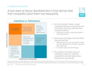 B . D O N O R S AT I S FA C T I O N


                   A key area of donor dissatisfaction is that donors feel
                   that nonprofits solicit them too frequently

                              Importance vs. Performance1
                                                                                                      For the most part, there is a high
                                                                                 •  Ease of            correlation between what donors say
                                                 •  How org will                    donating
                       •  Too frequent
                                                    use donation                 •  Leadership
                                                                                                       is important and how well they feel
                          solicitations                                                                nonprofits perform
                                                 •  % of $ to OH                    quality
                                                                                 •  Effectiveness       •  Ultimately a barrier to getting people to
Importance to Donors




                                                                                                           change behavior
                                                 •  Direct use
                                                 •  Regular reports              •  Prompt and        Donors are not happy with how often
                                                 •  Endorsements                    sincere            they are solicited
                                                 •  Can get                         thanks              •    60% said this was very important to them,
                                                    involved                                                 but only 40% said they thought nonprofits
                                                                                                             did a good job
                       •  Innovative
                                                                                                        •    Consistent with external findings2
                          Approach
                       •  Contact w/
                          beneficiaries                                                               This analysis is for donor views of
                       •  Social events                                                                nonprofits overall; it is useful for
                       •  Gifts
                       •  Recognition
                                                                                                       nonprofits to ask their donors how
                                                                                                       they perform specifically
                                          Performance of Nonprofits
          1. Donors were asked to rate the importance of various elements of giving, and the performance of the nonprofits to which they donated, on 1-6 scale
          2. “2008 Study of High Net Worth Philanthropy,” March 2009. Said #3 reason people stop donating to an organization is “Too Frequent Solicitation” (42%)

              M AY 2 0 1 0       H O P E C O N S U LT I N G C O N F I D E N T I A L                                                                                 17
 