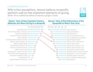 B . D O N O R S AT I S FA C T I O N

  With a few exceptions, donors believe nonprofits
  perform well on the important elements of giving
  (Note: this is additional detail on previous page’s chart)

   Donors’ View of How Important Various                                               Donors’ View of the Performance of the
  Attributes Are When Giving to a Nonprofit                                               Nonprofits to Which They Give
                                                0% 20% 40% 60% 80% 100%               100% 80% 60% 40% 20%           0%

                      Org's Effectiveness                                       90%   87%                                 Ease of Donation
   How the Org will Use my Donation                                            87%       75%                              Quality of Leadership
                   Quality of Leadership                                      78%           72%                           Org's Effectiveness
        Percent of Costs to Overhead                                          76%           69%                           Prompt and Sincere Thank You
                        Ease of Donation                                62%                  68%                          How the Org will Use my Donation
Not Being Asked for Money Too Often                                     59%                    60%                        Regular Progress Reports
       Ability to Direct Donation's Use                           46%                             59%                     Percent of Costs to Overhead
                Regular Progress Reports                         41%                              59%                     Ability to Get Involved
       Endorsements by Person I Trust                          34%                                 52%                    Endorsements by Person I Trust
       Prompt and Sincere Thank You                          31%                                    48%                   Ability to Direct Donation's Use
                  Ability to Get Involved                    30%                                        40%               Social Events Hosted by Charity
  Org Approach - Novel / Innovative                         28%                                         40%               Not Being Asked for Money Too Often
  Contact with the End Beneficiaries                       24%                                          39%               Org Approach - Novel / Innovative
      Social Events Hosted by Charity                    16%                                             38%              Public Recognition of Donation
                          Worthwhile Gift              11%                                               36%              Contact with the End Beneficiaries
      Public Recognition of Donation                  9%                                                       25%        Worthwhile Gift




 M AY 2 0 1 0      H O P E C O N S U LT I N G C O N F I D E N T I A L                                                                                        18
 