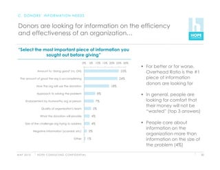 C . D O N O R S ’ I N F O R M AT I O N N E E D S


 Donors are looking for information on the efficiency
 and effectiveness of an organization…

“Select the most important piece of information you
             sought out before giving”
                                                               0%      5% 10% 15% 20% 25% 30%
                                                                                                   For better or for worse,
                  Amount to "doing good" (vs. OH)                                          25%      Overhead Ratio is the #1
  The amount of good the org is accomplishing                                              24%      piece of information
                                                                                                    donors are looking for
                 How the org will use the donation                                   18%

                 Approach to solving the problem                                8%                 In general, people are
       Endorsement by trustworthy org or person                                 7%                  looking for comfort that
                                                                                                    their money will not be
                     Quality of organization's team                        5%
                                                                                                    “wasted” (top 3 answers)
                    What the donation will provide                         4%

       Size of the challenge org trying to address                         4%                      People care about
                                                                                                    information on the
               Negative information (scandal, etc)                    2%
                                                                                                    organization more than
                                                      Other           1%                            information on the size of
                                                                                                    the problem (4%)

M AY 2 0 1 0     H O P E C O N S U LT I N G C O N F I D E N T I A L                                                              20
 