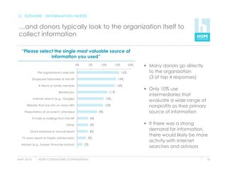 C . D O N O R S ’ I N F O R M AT I O N N E E D S


 …and donors typically look to the organization itself to
 collect information

   “Please select the single most valuable source of
                information you used”
                                                       0%            5%       10%       15%         20%     Many donors go directly
                  The organization’s web-site                                                 16%            to the organization
               Employee/Volunteer at the NP                                               14%
                                                                                                             (3 of top 4 responses)
                   A friend or family member                                              14%
                                                                                                            Only 10% use
                                       Beneficiary                                  11%
                                                                                                             intermediaries that
               Internet search (e.g., Google)                                     10%
                                                                                                             evaluate a wide range of
       Website that has info on many NPs                                          10%                        nonprofits as their primary
      Presentation at an event I attended                                    8%                              source of information
               E-mails or mailings from the NP                          4%

                                              Other                     4%                                  If there was a strong
          Grant proposal or annual report                               4%
                                                                                                             demand for information,
                                                                                                             there would likely be more
   TV news report or media article/video                           3%
                                                                                                             activity with internet
   Advisor (e.g., lawyer, financial advisor)                    2%
                                                                                                             searches and advisors

M AY 2 0 1 0       H O P E C O N S U LT I N G C O N F I D E N T I A L                                                                      21
 