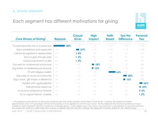 D. DONOR SEGMENTS



 Each segment has different motivations for giving


                                                                              Casual        High         Faith          See the           Personal
    Core Drivers of Giving1                               Repayer              Giver       Impact       Based          Difference           Ties

 Cause impacted me or a loved one                                       38%      4%          2%              2%               6%                7%
     Org is established and respected                       4%                       27%      7%             3%               7%                8%
  I will be recognized or appreciated                      1%                    4%          0%              0%              1%                1%
                Easy to give through work                  0%                   3%           0%              0%              1%                1%
                Good social events or gifts                0%                   3%           0%              0%              0%                1%
 Focused on underserved social issue                       2%                    4%           18%            1%               4%                2%
Org better at addressing social issues                     1%                    5%           12%            1%               3%               2%
                    Fit with religious beliefs             1%                   2%           2%                     65%       3%               2%
    Org works in my local community                         3%                   4%          3%              3%                    30%          5%
 Org is small - gift makes a difference                    2%                   2%           2%              1%                16%              3%
               Familiar with org/leadership                 3%                   4%          2%              3%               5%                      26%
                  Friend/Family asked me                   2%                   1%           1%              0%              1%                 10%
       In social or professional network                   1%                   1%           0%              0%              1%                 5%
         Try to support friends' charities                 0%                   0%           0%              0%              0%                 3%

1.  The segments were derived by grouping individuals who had similar priorities across these “Core Drivers” of giving. We tested for multiple
segmentations (from 3-9 groupings) and found this breakout of six segments to be the most robust. The %’s represent the relative importance of each
variable to each segment’s decision making for charitable giving. “I care deeply about the cause” was important to all segments so was removed from
the analysis (it’s more of a table stake than a driver of segment-specific decision making). See appendix for further details on the methodology
M AY 2 0 1 0       H O P E C O N S U LT I N G C O N F I D E N T I A L                                                                                 23
 