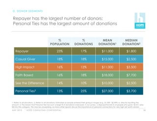 D. DONOR SEGMENTS


 Repayer has the largest number of donors;
 Personal Ties has the largest amount of donations


                                                      %                      %                           MEAN                       MEDIAN
                                                  POPULATION              DONATIONS                    DONATION1                   DONATION2

    Repayer                                                 23%                   17%                      $11,000                      $1,800

    Casual Giver                                            18%                   18%                      $15,000                      $2,500

    High Impact                                             16%                   12%                      $11,000                      $3,500

    Faith Based                                             16%                   18%                      $18,000                      $7,700

    See the Difference                                      14%                   10%                      $10,000                      $2,500

    Personal Ties3                                          13%                   25%                      $27,000                      $3,700


1. Refers to all donations. 2. Refers to all donations. Estimated as people entered their giving in ranges (e.g., $1,000 - $2,499) vs. directly inputting the
amount. 3. The reason that Personal Ties has such a large % of donations is because, in our survey, a disproportionate # of people who gave >$1M / year
fell into this category. This may be unsurprising, as many other reports discuss the importance of personal connections for very high net worth donors
M AY 2 0 1 0     H O P E C O N S U LT I N G C O N F I D E N T I A L                                                                                             24
 